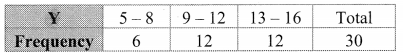 Maharashtra-Board-11th-Commerce-Maths-Solutions-Chapter-4-Bivariate-Frequency-Distribution-and-Chi-Square-Statistic-Miscellaneous-Exercise-4-Q1.3