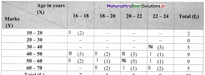 Maharashtra-Board-11th-Commerce-Maths-Solutions-Chapter-4-Bivariate-Frequency-Distribution-and-Chi-Square-Statistic-Miscellaneous-Exercise-4-Q2.2