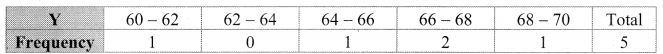 Maharashtra-Board-11th-Commerce-Maths-Solutions-Chapter-4-Bivariate-Frequency-Distribution-and-Chi-Square-Statistic-Miscellaneous-Exercise-4-Q3.4