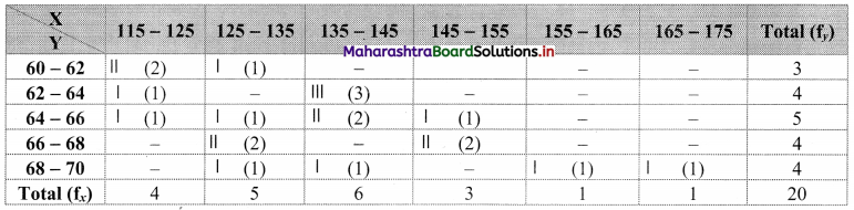 Maharashtra-Board-11th-Commerce-Maths-Solutions-Chapter-4-Bivariate-Frequency-Distribution-and-Chi-Square-Statistic-Miscellaneous-Exercise-4-Q3