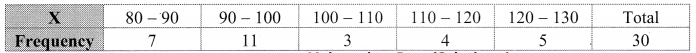 Maharashtra-Board-11th-Commerce-Maths-Solutions-Chapter-4-Bivariate-Frequency-Distribution-and-Chi-Square-Statistic-Miscellaneous-Exercise-4-Q5.2