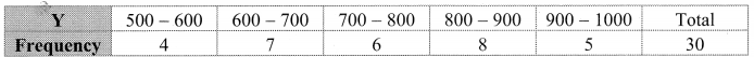 Maharashtra-Board-11th-Commerce-Maths-Solutions-Chapter-4-Bivariate-Frequency-Distribution-and-Chi-Square-Statistic-Miscellaneous-Exercise-4-Q5.3