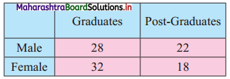 Maharashtra-Board-11th-Commerce-Maths-Solutions-Chapter-4-Bivariate-Frequency-Distribution-and-Chi-Square-Statistic-Miscellaneous-Exercise-4-Q7
