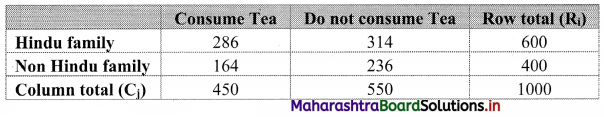 Maharashtra-Board-11th-Commerce-Maths-Solutions-Chapter-4-Bivariate-Frequency-Distribution-and-Chi-Square-Statistic-Miscellaneous-Exercise-4-Q9.1