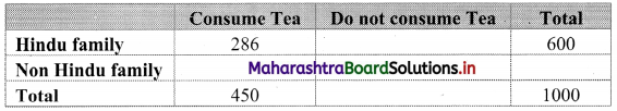 Maharashtra-Board-11th-Commerce-Maths-Solutions-Chapter-4-Bivariate-Frequency-Distribution-and-Chi-Square-Statistic-Miscellaneous-Exercise-4-Q9