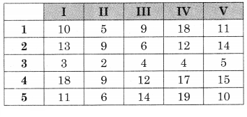 Maharashtra-Board-12th-Commerce-Maths-Solutions-Chapter-7-Assignment-Problem-and-Sequencing-Ex-7.1-Q2.1