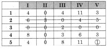 Maharashtra-Board-12th-Commerce-Maths-Solutions-Chapter-7-Assignment-Problem-and-Sequencing-Ex-7.1-Q2.4