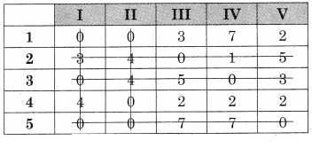 Maharashtra-Board-12th-Commerce-Maths-Solutions-Chapter-7-Assignment-Problem-and-Sequencing-Ex-7.1-Q2.6