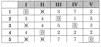 Maharashtra-Board-12th-Commerce-Maths-Solutions-Chapter-7-Assignment-Problem-and-Sequencing-Ex-7.1-Q2.7