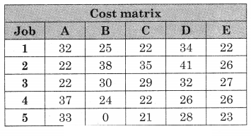Maharashtra-Board-12th-Commerce-Maths-Solutions-Chapter-7-Assignment-Problem-and-Sequencing-Ex-7.1-Q3.2