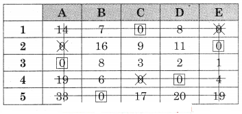 Maharashtra-Board-12th-Commerce-Maths-Solutions-Chapter-7-Assignment-Problem-and-Sequencing-Ex-7.1-Q3.6