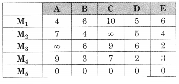 Maharashtra-Board-12th-Commerce-Maths-Solutions-Chapter-7-Assignment-Problem-and-Sequencing-Ex-7.1-Q4.1