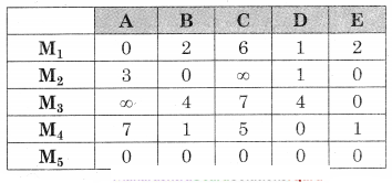 Maharashtra-Board-12th-Commerce-Maths-Solutions-Chapter-7-Assignment-Problem-and-Sequencing-Ex-7.1-Q4.2