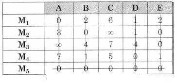 Maharashtra-Board-12th-Commerce-Maths-Solutions-Chapter-7-Assignment-Problem-and-Sequencing-Ex-7.1-Q4.3