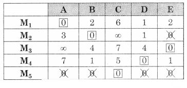 Maharashtra-Board-12th-Commerce-Maths-Solutions-Chapter-7-Assignment-Problem-and-Sequencing-Ex-7.1-Q4.4