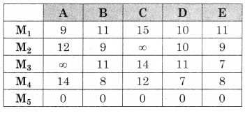 Maharashtra-Board-12th-Commerce-Maths-Solutions-Chapter-7-Assignment-Problem-and-Sequencing-Ex-7.1-Q6.1