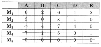 Maharashtra-Board-12th-Commerce-Maths-Solutions-Chapter-7-Assignment-Problem-and-Sequencing-Ex-7.1-Q6.3
