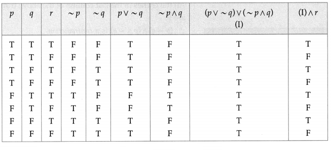 Maharashtra-Board-12th-Maths-Solutions-Chapter-1-Mathematical-Logic-Miscellaneous-Exercise-1-12