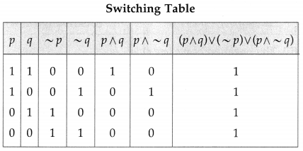 Maharashtra-Board-12th-Maths-Solutions-Chapter-1-Mathematical-Logic-Miscellaneous-Exercise-1-21