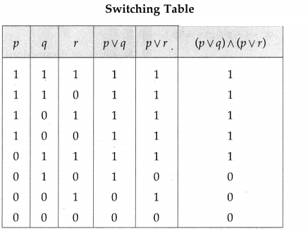 Maharashtra-Board-12th-Maths-Solutions-Chapter-1-Mathematical-Logic-Miscellaneous-Exercise-1-22