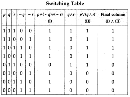 Maharashtra-Board-12th-Maths-Solutions-Chapter-1-Mathematical-Logic-Miscellaneous-Exercise-1-34