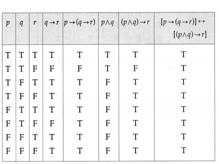 Maharashtra-Board-12th-Maths-Solutions-Chapter-1-Mathematical-Logic-Miscellaneous-Exercise-1-9