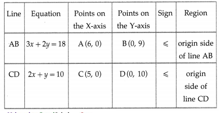 Maharashtra-Board-12th-Maths-Solutions-Chapter-7-Linear-Programming-Ex-7.2-1-1