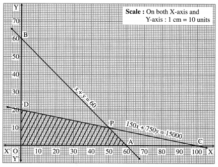 Maharashtra-Board-12th-Maths-Solutions-Chapter-7-Linear-Programming-Ex-7.2-17