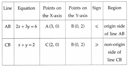 Maharashtra-Board-12th-Maths-Solutions-Chapter-7-Linear-Programming-Ex-7.2-3