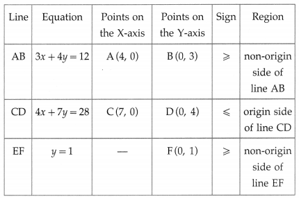 Maharashtra-Board-12th-Maths-Solutions-Chapter-7-Linear-Programming-Ex-7.2-5