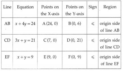 Maharashtra-Board-12th-Maths-Solutions-Chapter-7-Linear-Programming-Ex-7.2-7