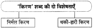 Maharashtra-Board-Class-10-Hindi-Lokvani-Solutions-Chapter-6-ऐसा-भी-होता-है-4