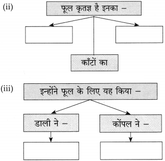 Maharashtra-Board-Class-10-Hindi-Solutions-Chapter-8-अपनी-गंध-नहीं-बेचूँगा-4