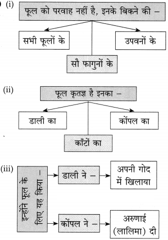 Maharashtra-Board-Class-10-Hindi-Solutions-Chapter-8-अपनी-गंध-नहीं-बेचूँगा-5