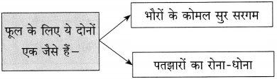 Maharashtra-Board-Class-10-Hindi-Solutions-Chapter-8-अपनी-गंध-नहीं-बेचूँगा-9