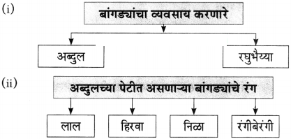 Maharashtra-Board-Class-10-Marathi-Aksharbharati-Solutions-Chapter-6-चुडीवाला-1