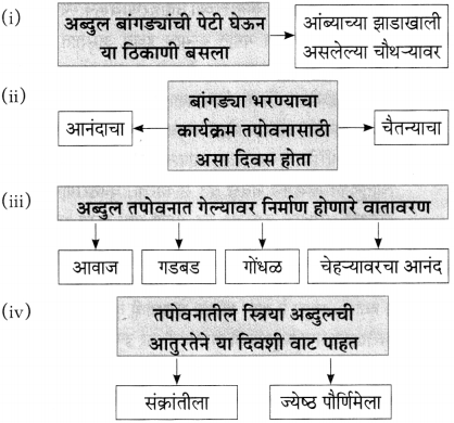Maharashtra-Board-Class-10-Marathi-Aksharbharati-Solutions-Chapter-6-चुडीवाला-4