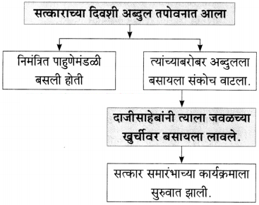 Maharashtra-Board-Class-10-Marathi-Aksharbharati-Solutions-Chapter-6-चुडीवाला-7