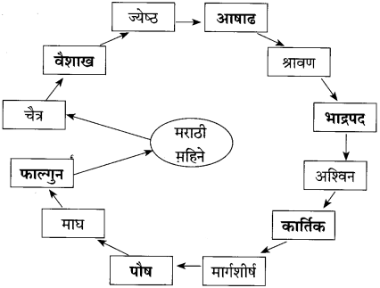 Maharashtra-Board-Class-10-Marathi-Solutions-Chapter-5-वसंतहृदय-चैत्र-11