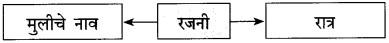 Maharashtra-Board-Class-10-Marathi-Solutions-Chapter-5-वसंतहृदय-चैत्र-8