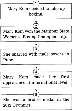 Maharashtra-Board-Class-10-My-English-Coursebook-Solutions-Chapter-4.4-Unbeatable-Super-Mom-Mary-Kom-5