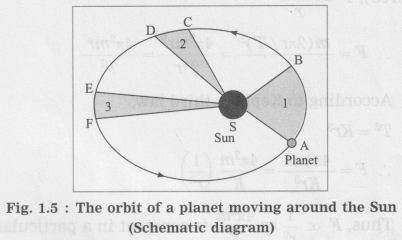 Maharashtra-Board-Class-10-Science-Solutions-Part-1-Chapter-1-Gravitation-1
