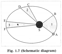 Maharashtra-Board-Class-10-Science-Solutions-Part-1-Chapter-1-Gravitation-29