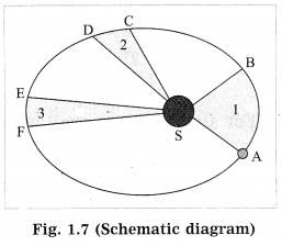 Maharashtra-Board-Class-10-Science-Solutions-Part-1-Chapter-1-Gravitation-30
