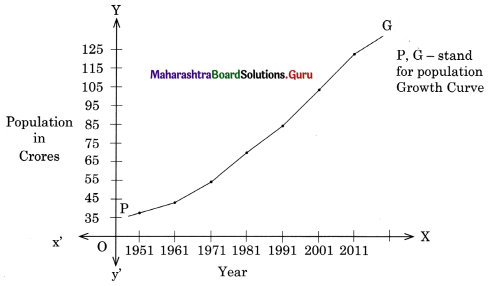 Maharashtra-Board-Class-11-Economics-Solutions-Chapter-6-Population-in-India-6.1