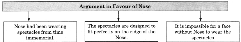 Maharashtra-Board-Class-11-English-Yuvakbharati-Solutions-Chapter-2.5-Nose-Versus-Eyes-3