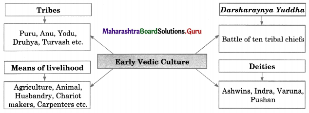 Maharashtra-Board-Class-11-History-Solutions-Chapter-4-Vedic-Period-2-Q1.1
