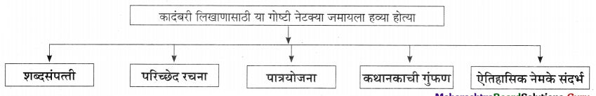 Maharashtra-Board-Class-11-Marathi-Yuvakbharati-Solutions-Chapter-11-वाङ्‌मयीन-लेण्याचा-शिल्पकार-14