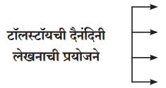 Maharashtra-Board-Class-11-Marathi-Yuvakbharati-Solutions-Chapter-11-वाङ्‌मयीन-लेण्याचा-शिल्पकार-2