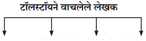 Maharashtra-Board-Class-11-Marathi-Yuvakbharati-Solutions-Chapter-11-वाङ्‌मयीन-लेण्याचा-शिल्पकार-4